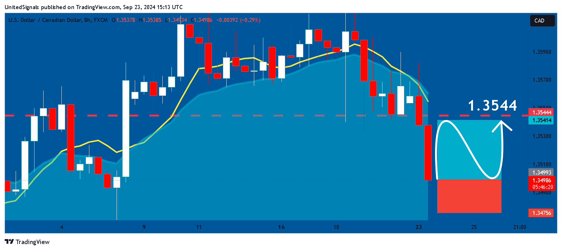 FX:USDCAD Chart Image by UnitedSignals