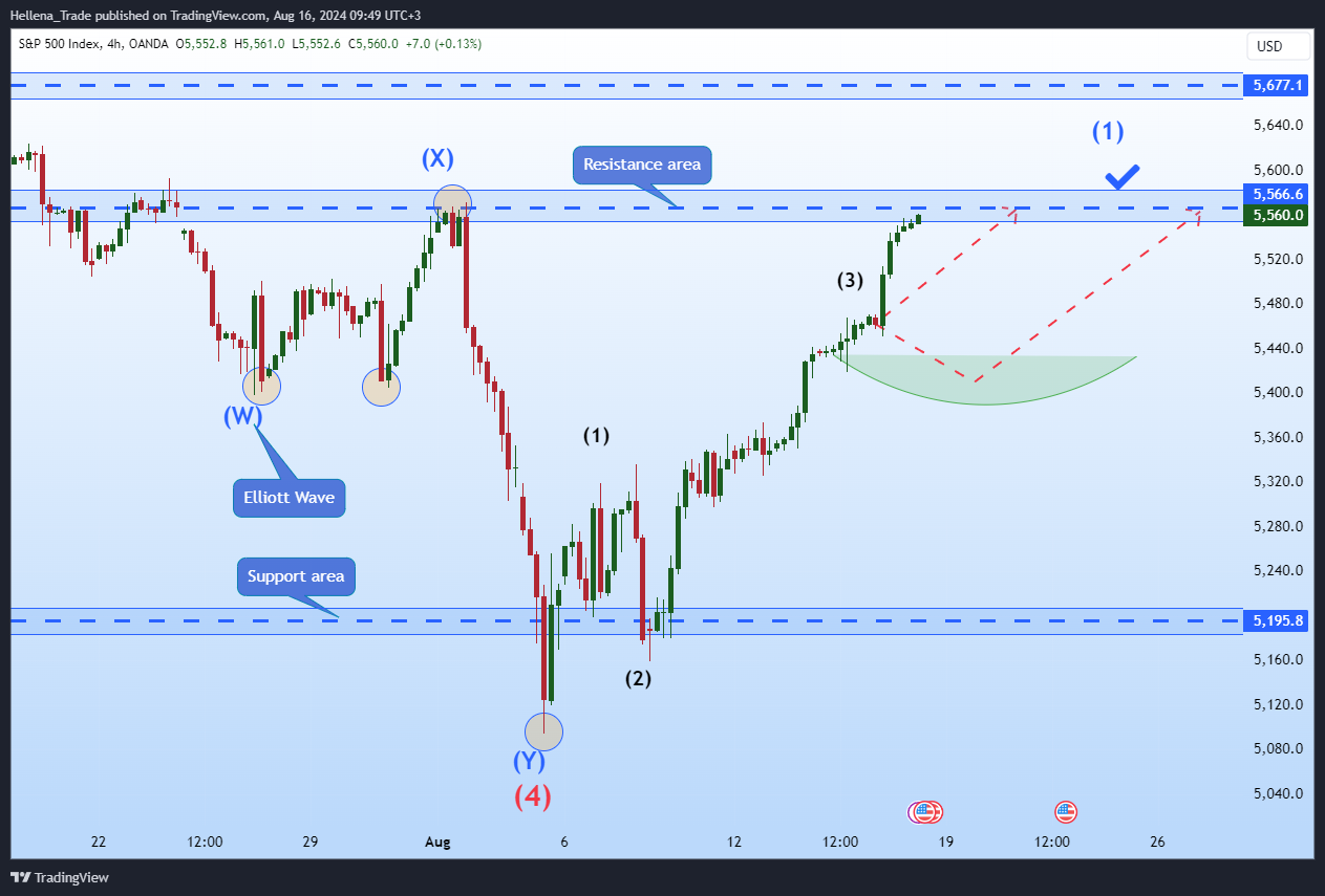 OANDA:SPX500USD Chart Image by Hellena_Trade