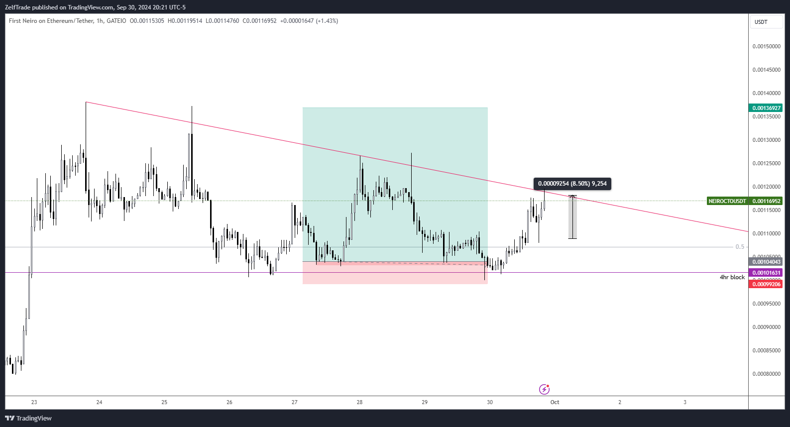 GATEIO:NEIROCTOUSDT Chart Image by ZelfTrade