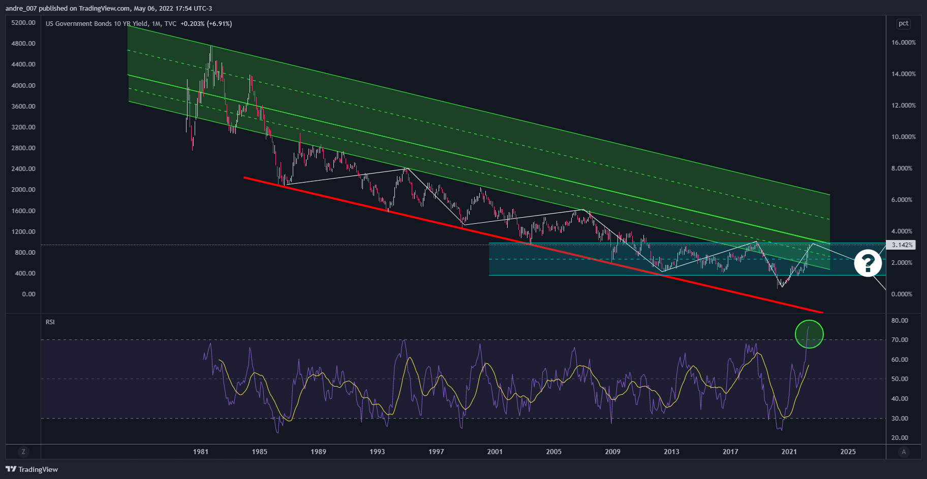 TVC:US10Y Chart Image by andre_007