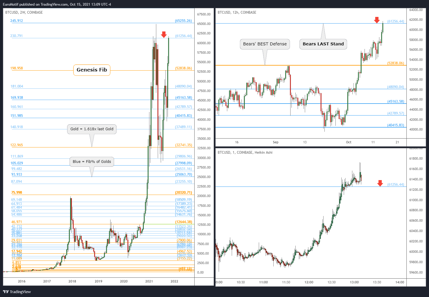 COINBASE:BTCUSD Chart Image by EuroMotif