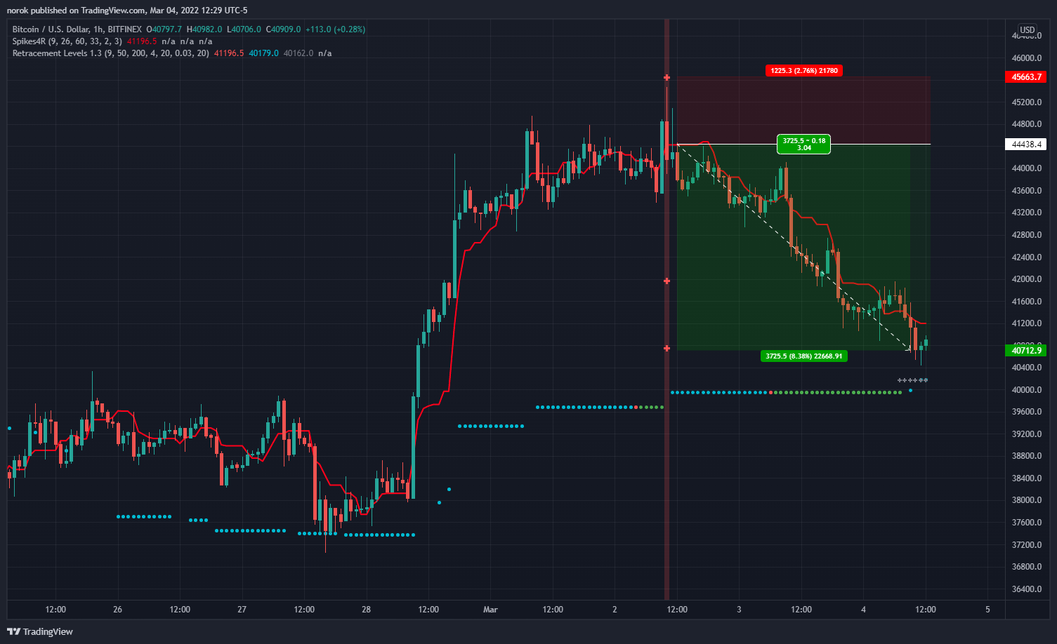BITFINEX:BTCUSD Chart Image by norok