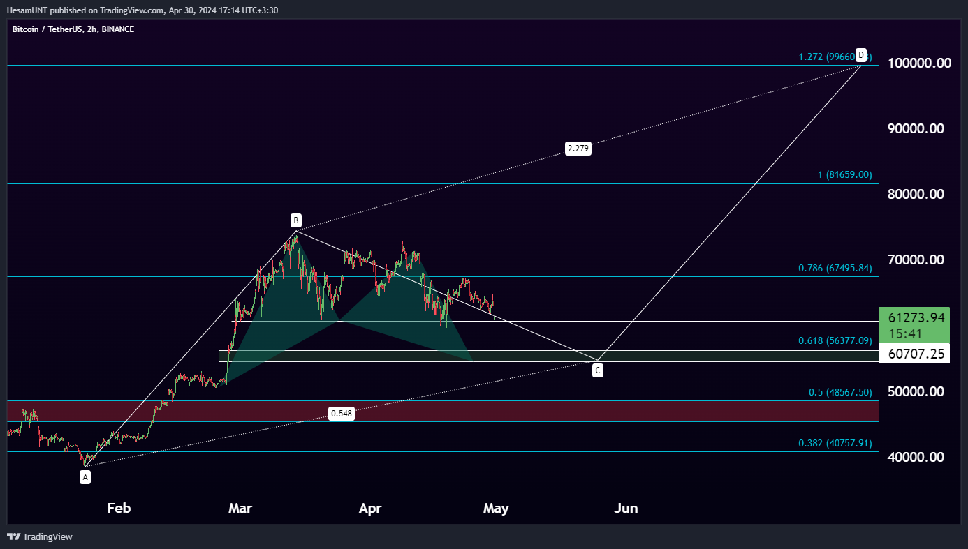 BINANCE:BTCUSDT Chart Image by HesamUNT