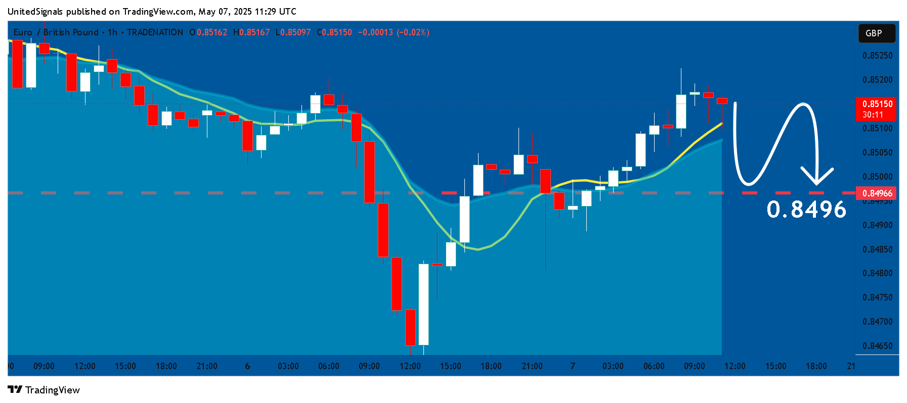 TRADENATION:EURGBP Chart Image by UnitedSignals