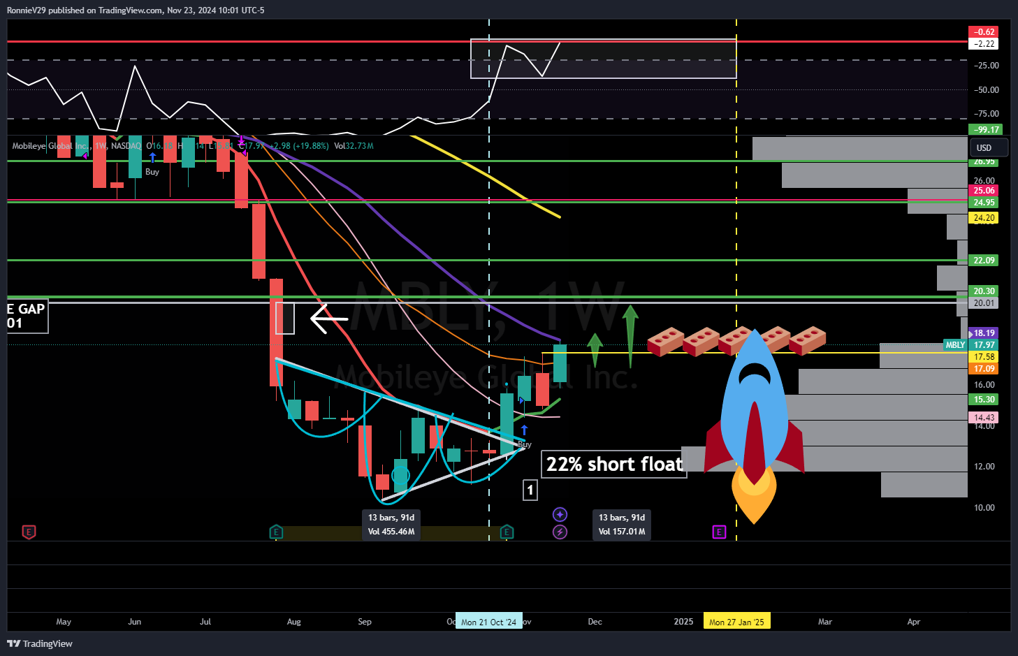 NASDAQ:MBLY Chart Image by RonnieV29
