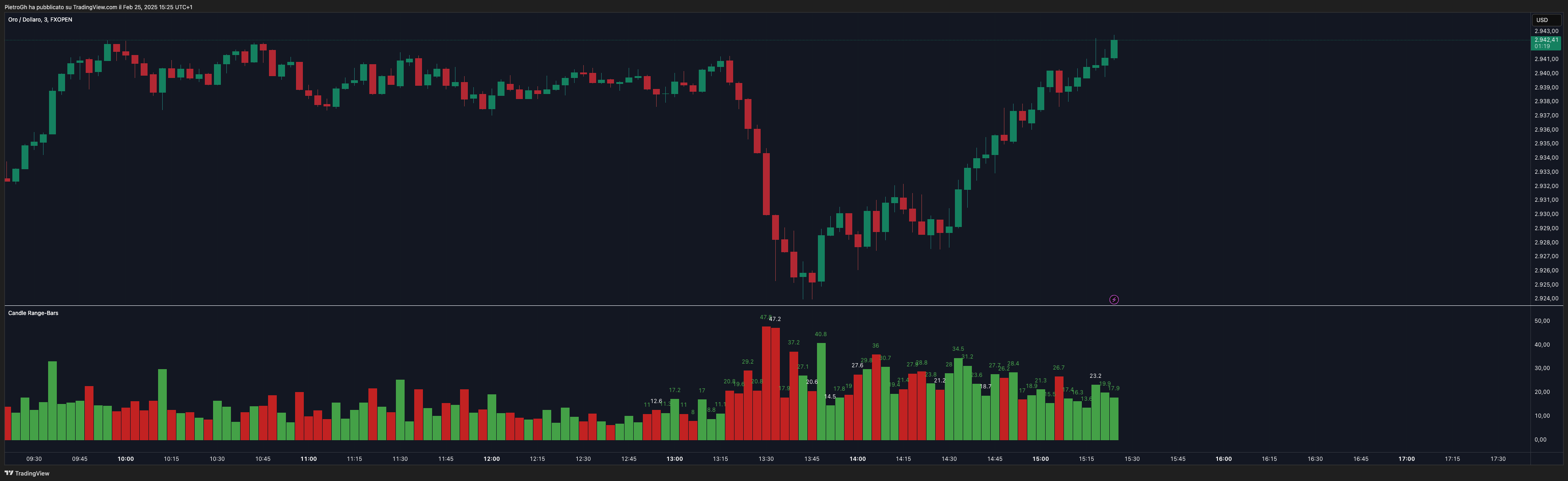 FXOPEN:XAUUSD Chart Image by PietroGh