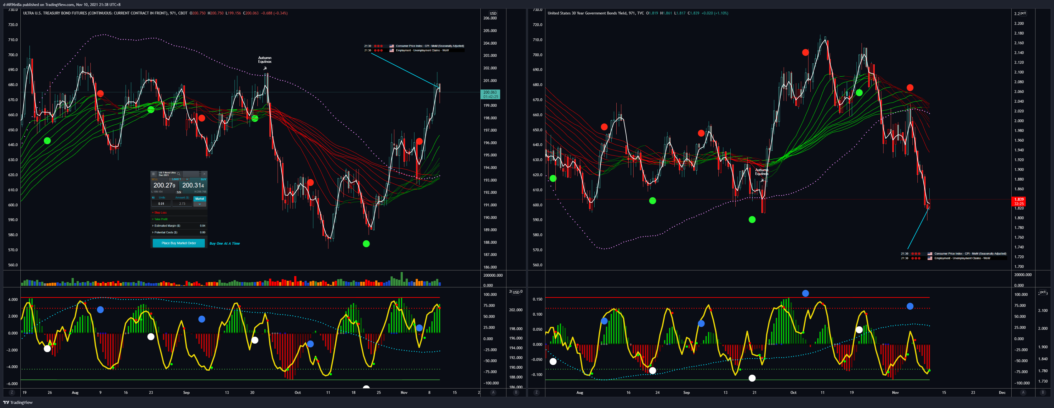 CBOT:UB1! Chart Image by d-MR96nBa