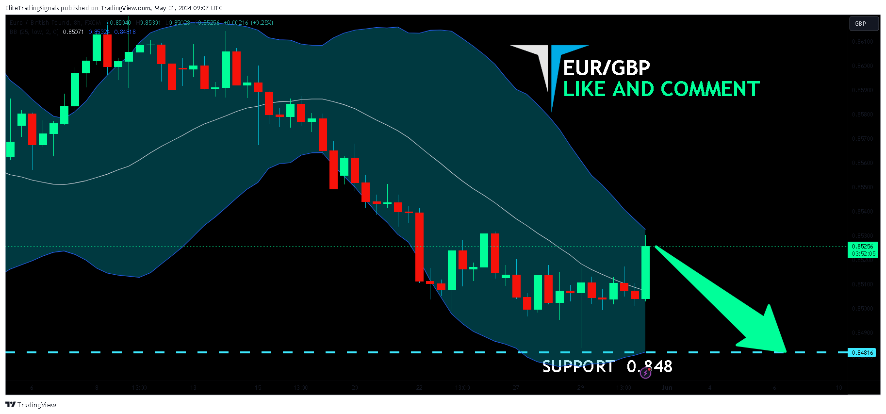 FX:EURGBP Chart Image by EliteTradingSignals