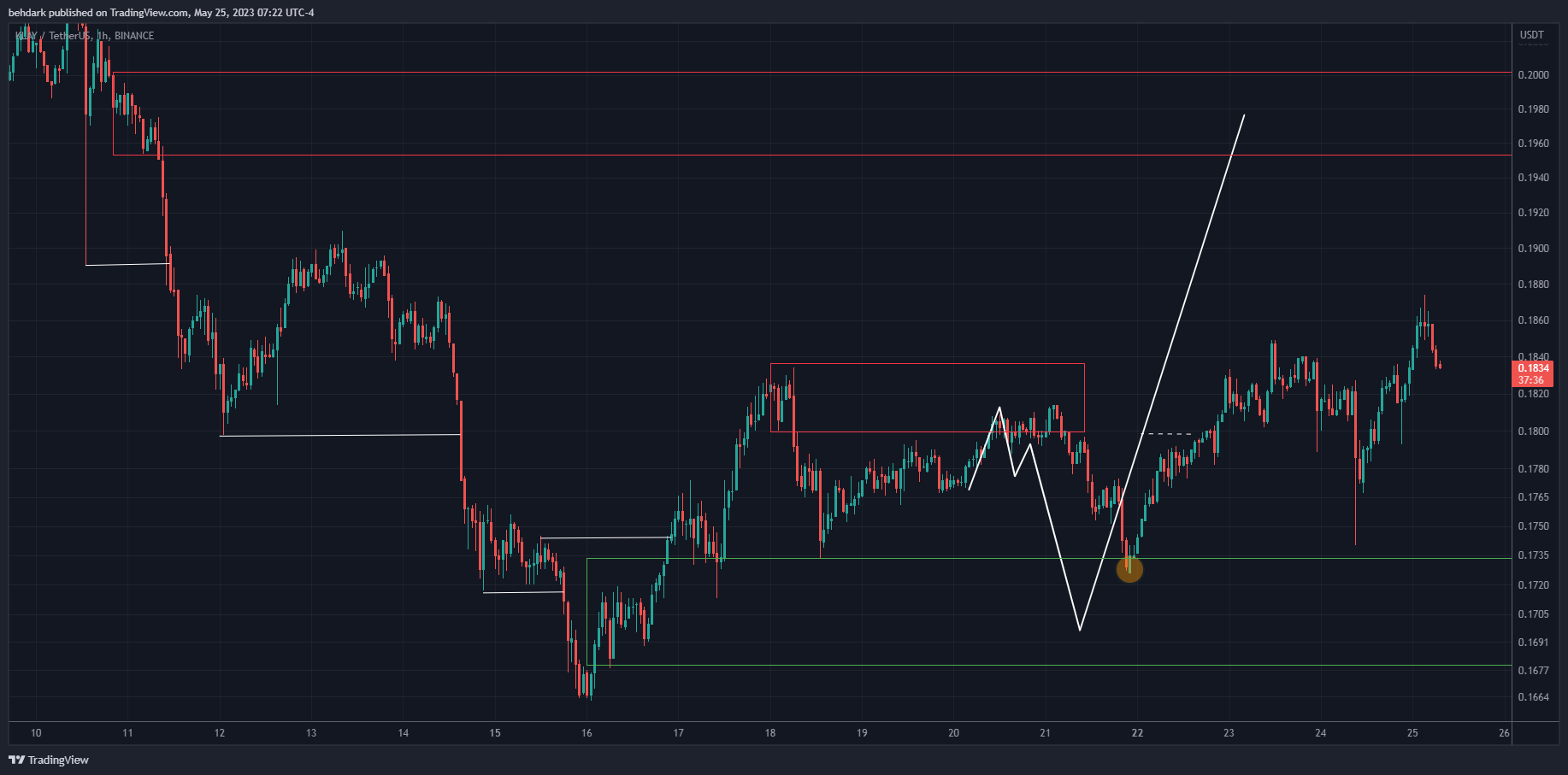 BINANCE:KLAYUSDT Chart Image by behdark