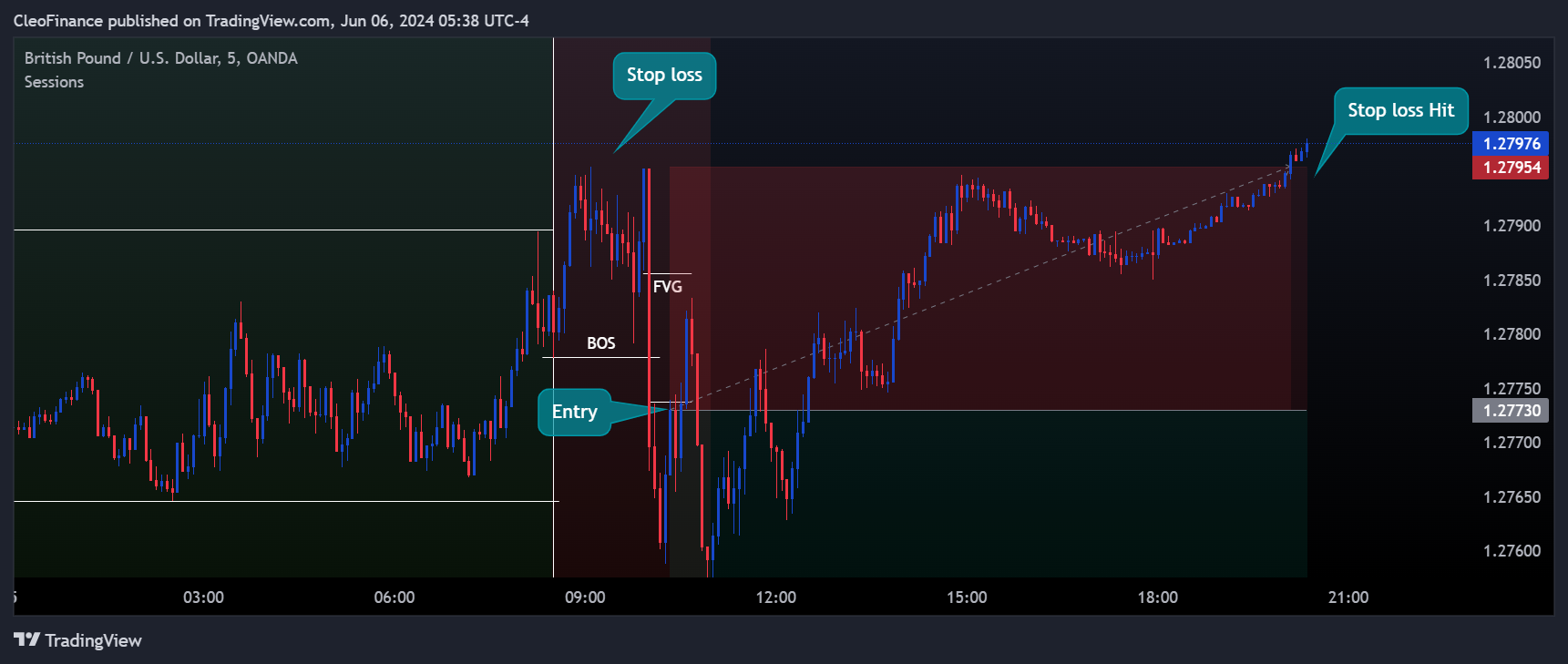 OANDA:GBPUSD Chart Image by CleoFinance