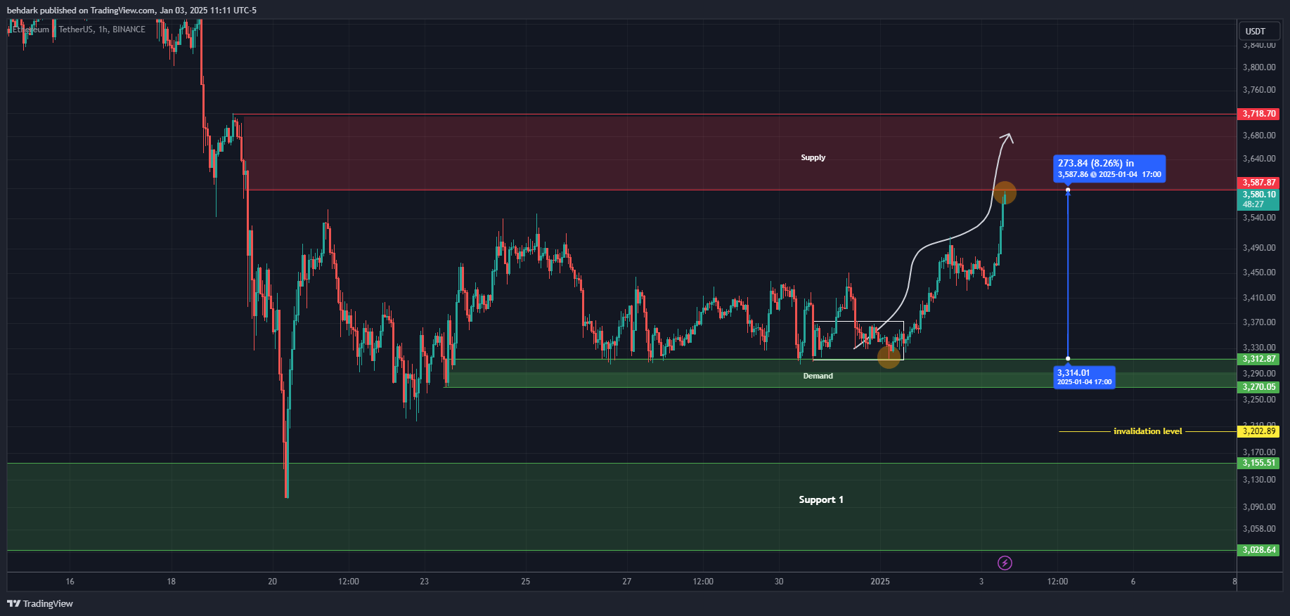 BINANCE:ETHUSDT Chart Image by behdark