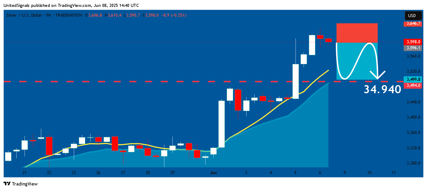 TRADENATION:XAGUSD Chart Image by UnitedSignals