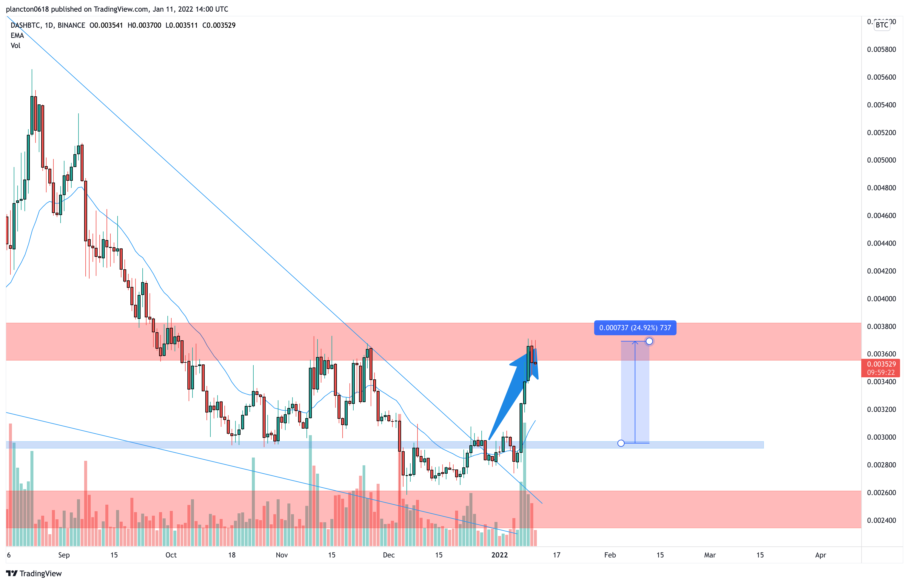 BINANCE:DASHBTC Chart Image by InkyGrip