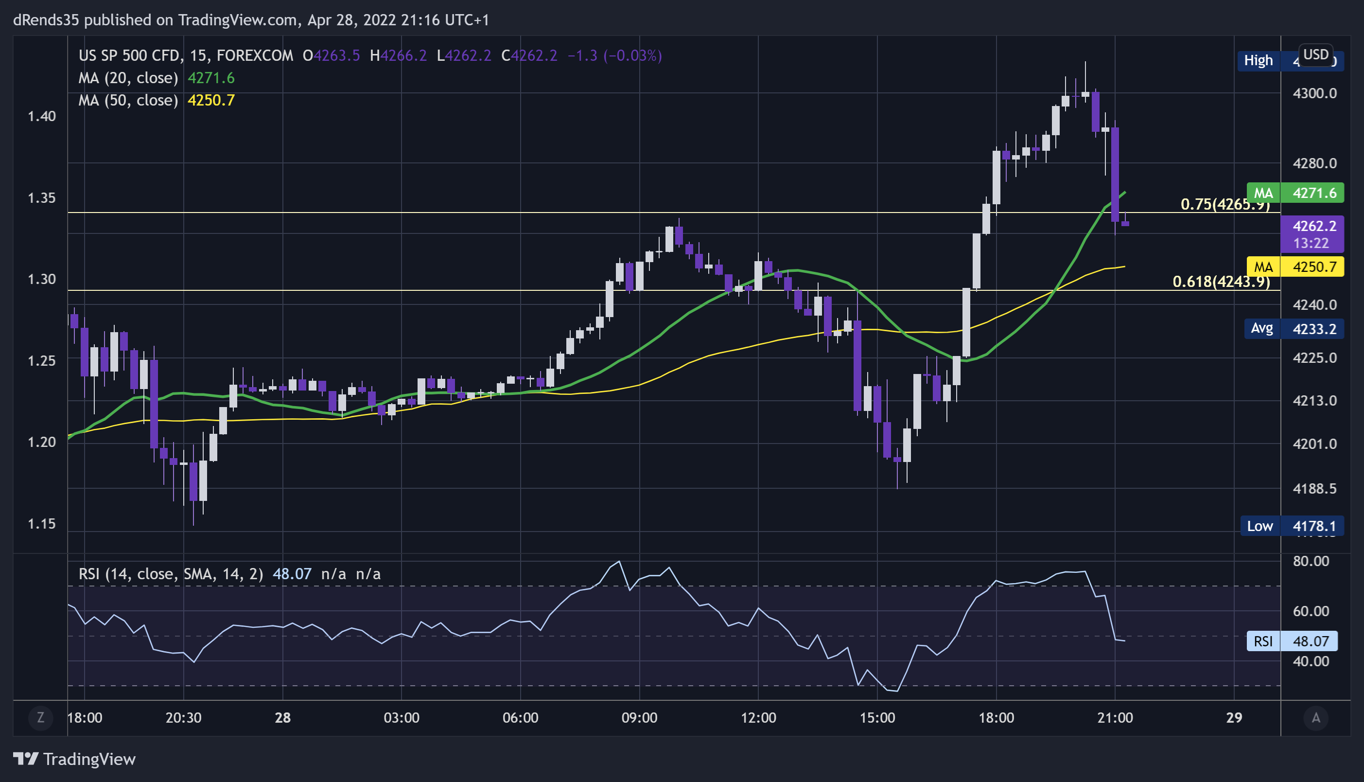FOREXCOM:SPXUSD Chart Image by dRends35