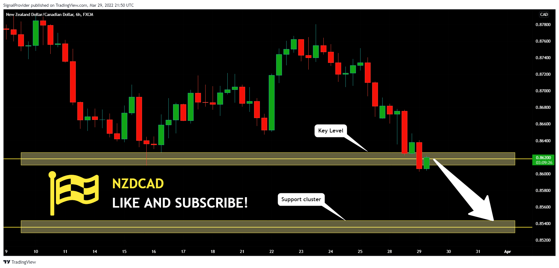 FX:NZDCAD Chart Image by SignalProvider