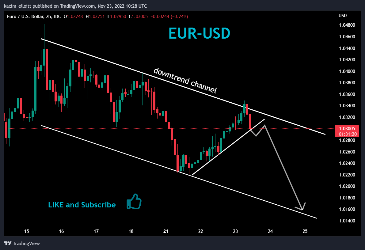 FX_IDC:EURUSD Chart Image by kacim_elloitt