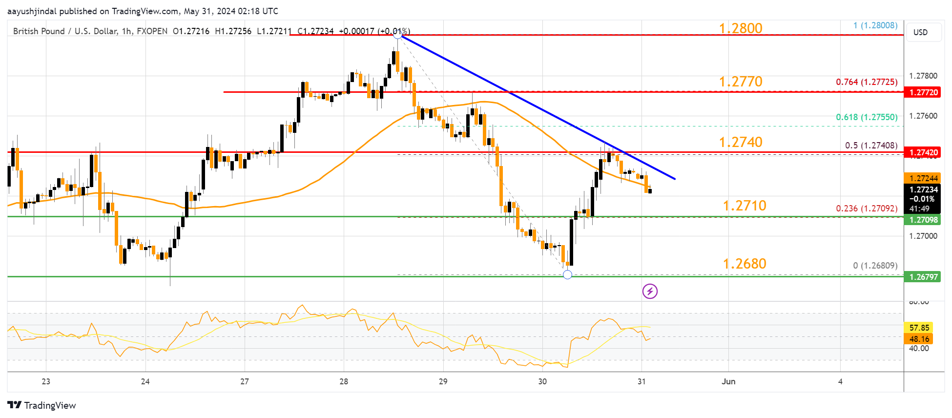 FXOPEN:GBPUSD Chart Image by aayushjindal