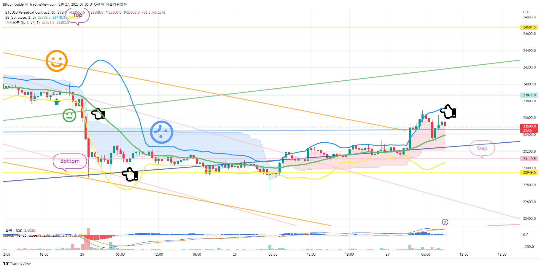 BYBIT:BTCUSD.P Chart Image by BitCoinGuide