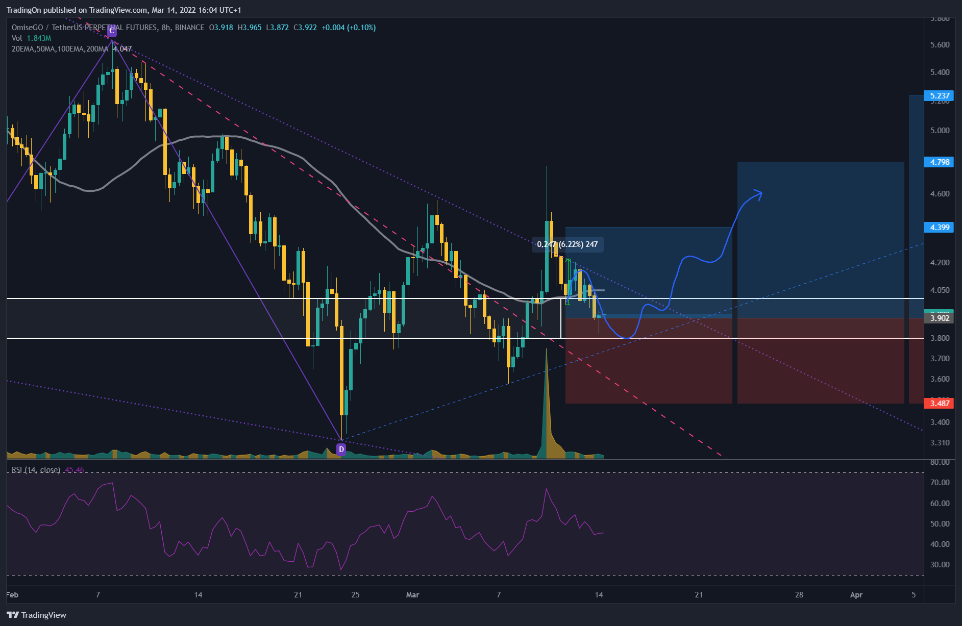 BINANCE:OMGUSDTPERP Chart Image by TradingOn