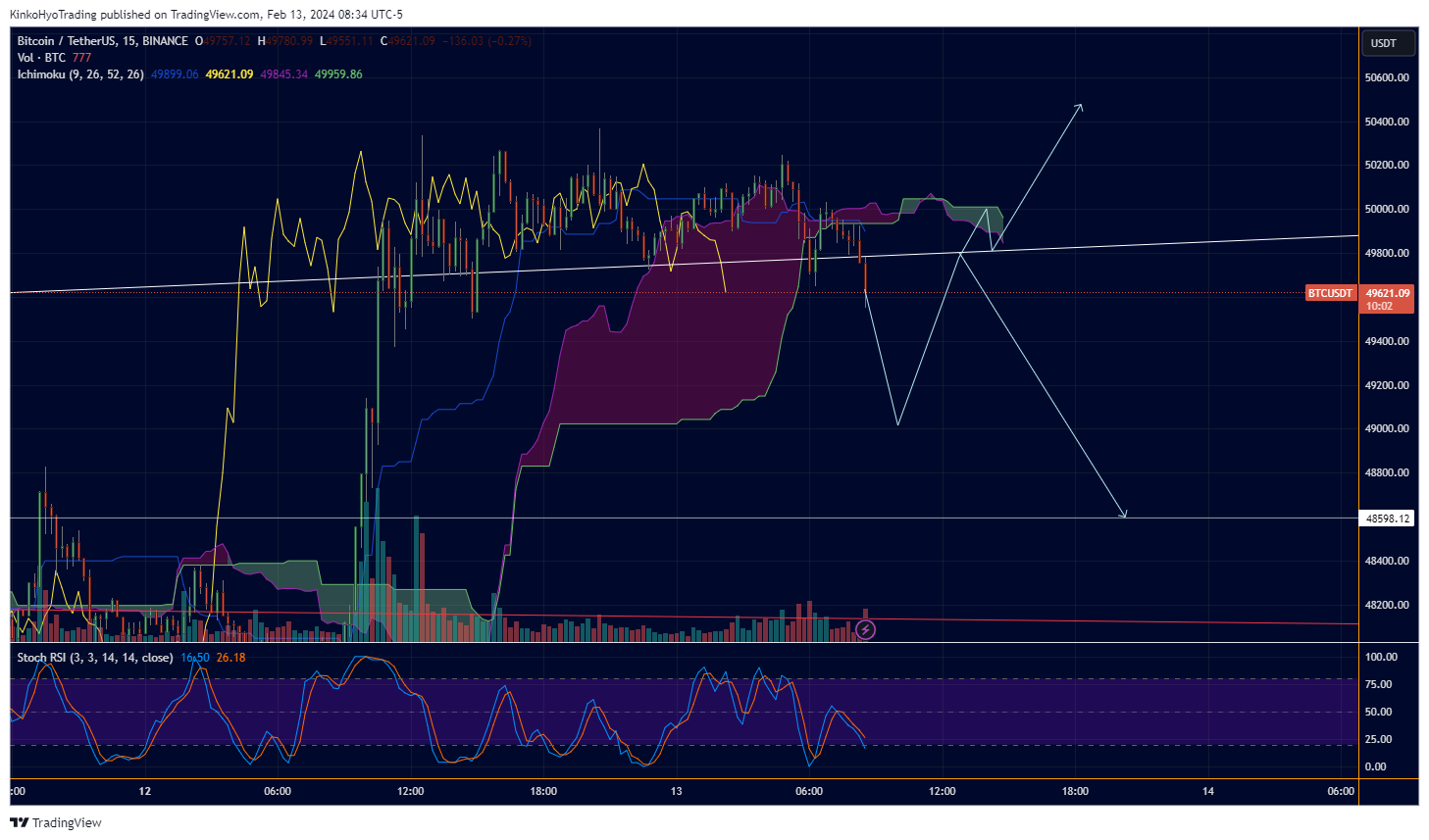 BINANCE:BTCUSDT Chart Image by KinkoHyoTrading