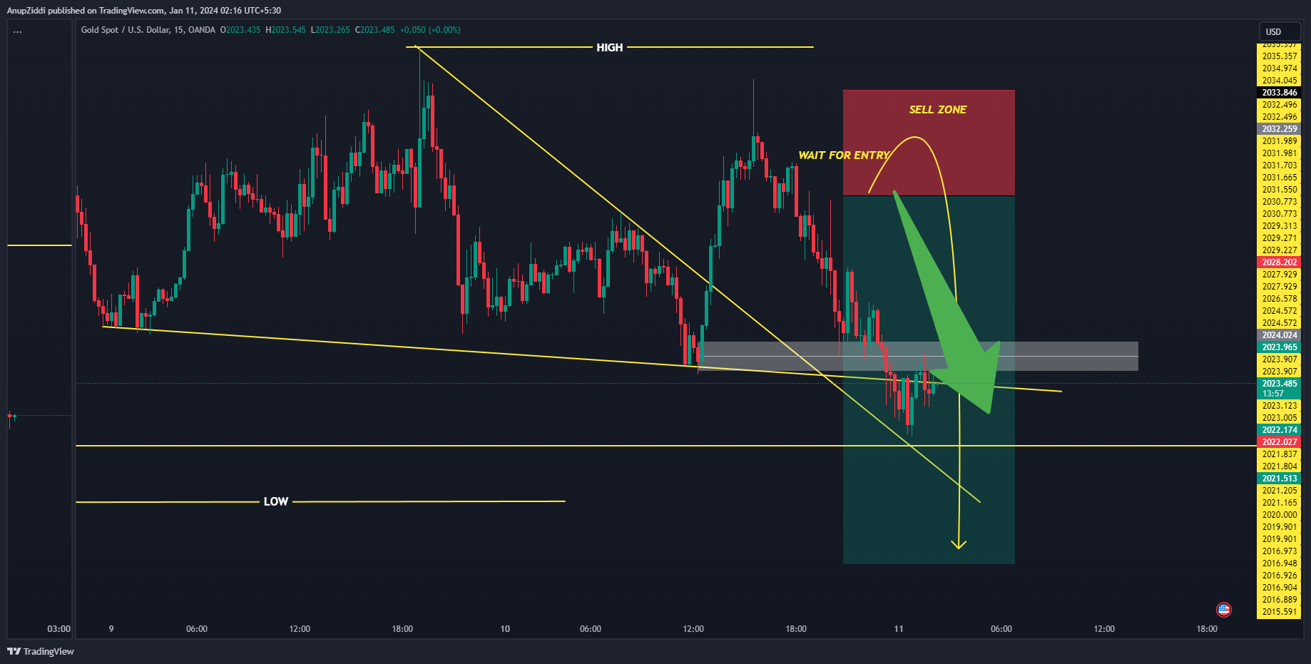 OANDA:XAUUSD Chart Image by AnupZiddi