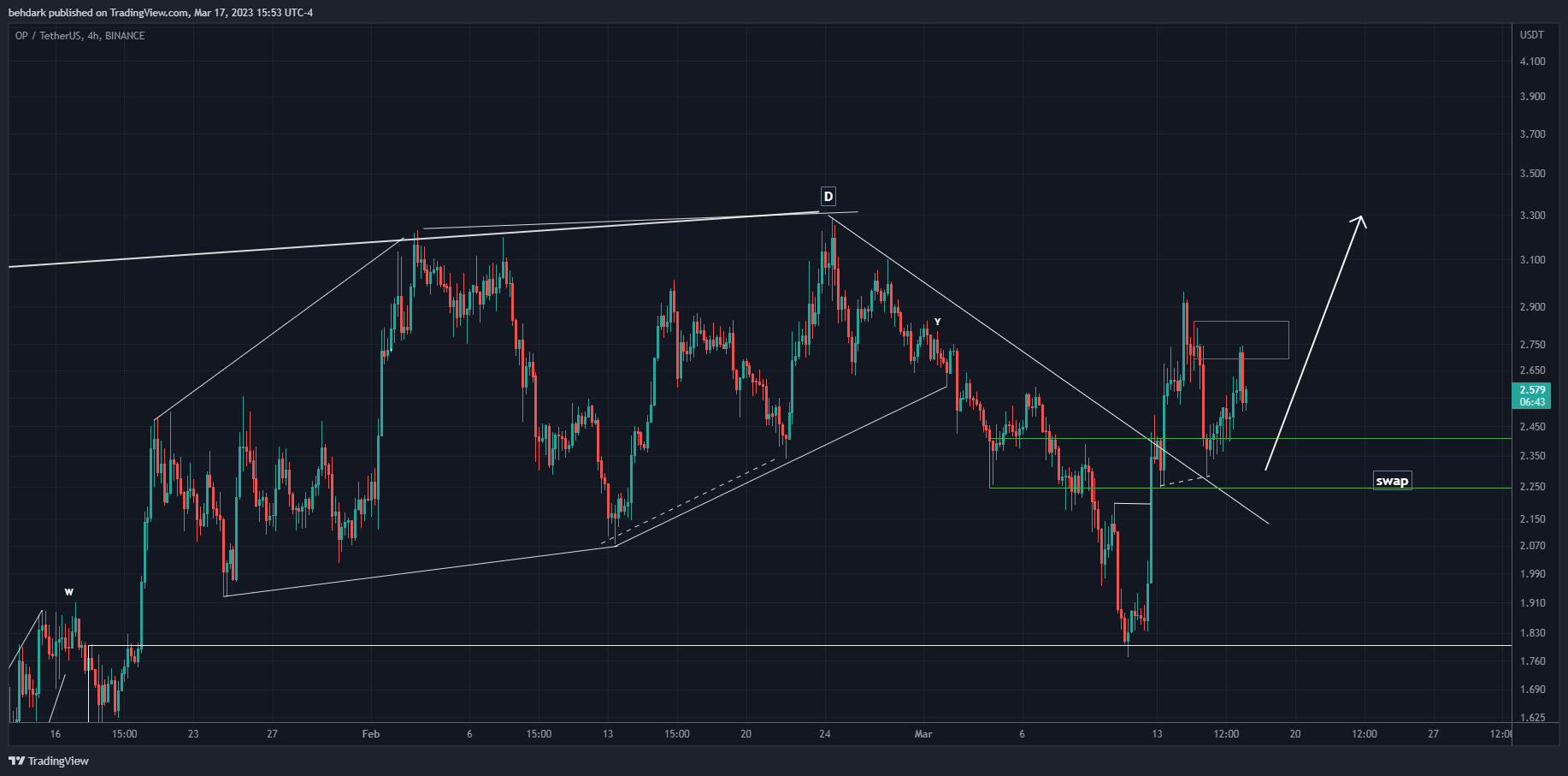 BINANCE:OPUSDT Chart Image by behdark