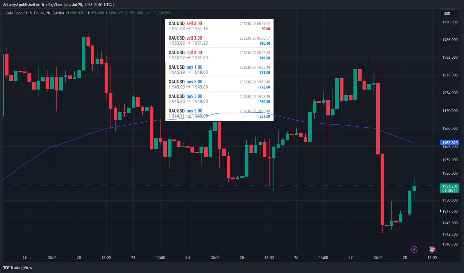 OANDA:XAUUSD Chart Image by ActuaryJ