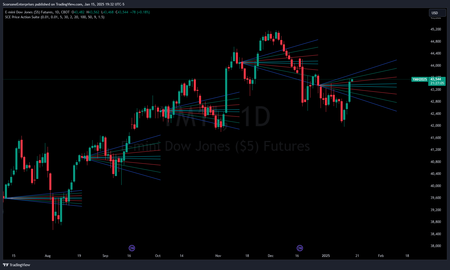 CBOT_MINI:YM1! Chart Image by ScorsoneEnterprises