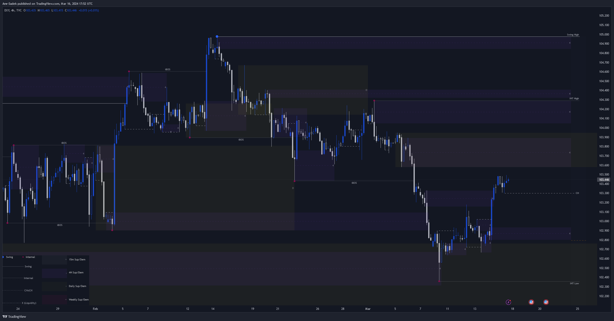 TVC:DXY Chart Image by Amr-Sadek