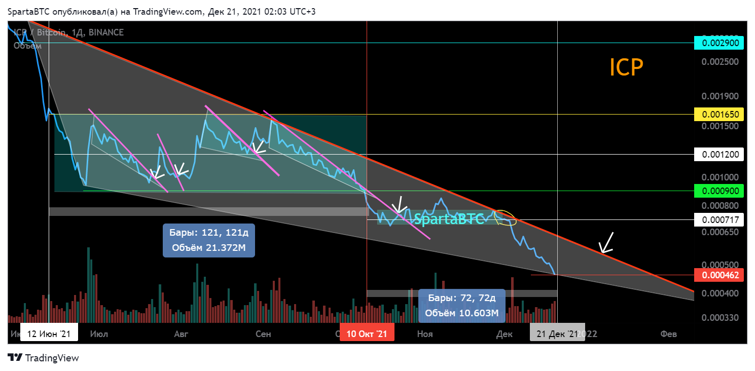 BINANCE:ICPBTC Chart Image by SpartaBTC