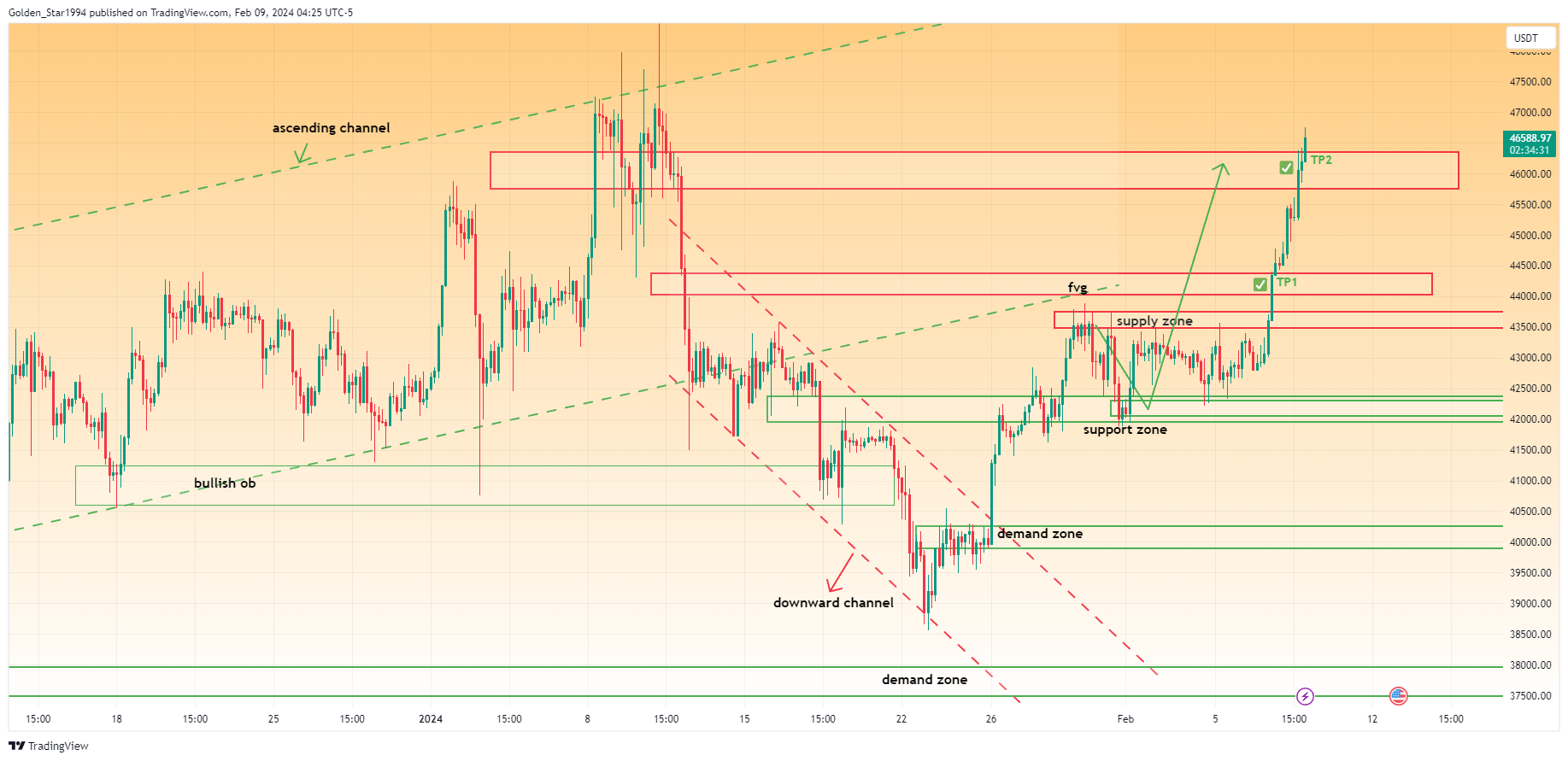 BINANCE:BTCUSDT Chart Image by Golden_Star1994