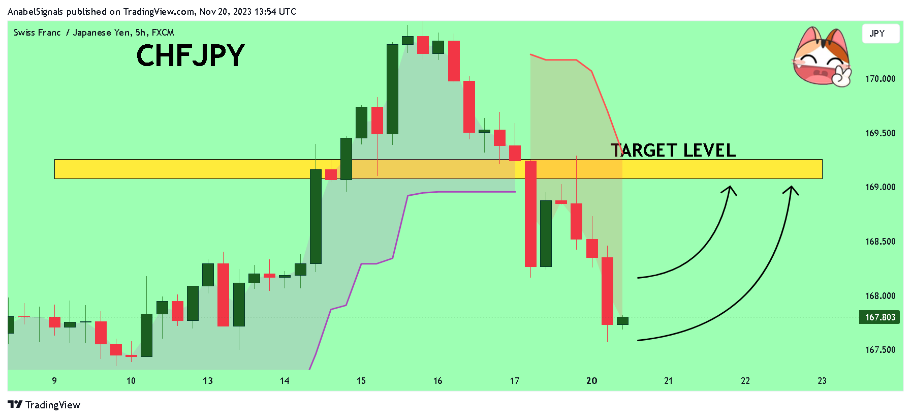 FX:CHFJPY Chart Image by AnabelSignals