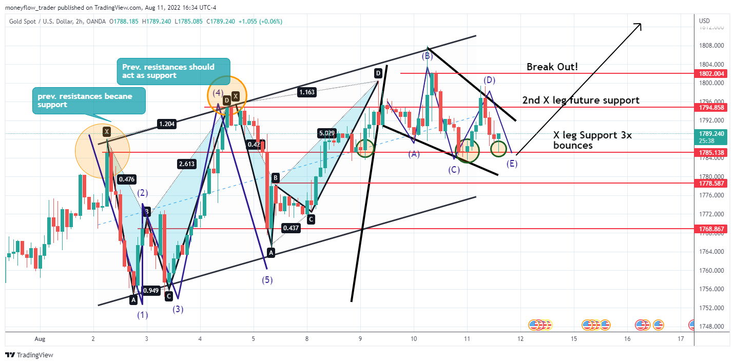 OANDA:XAUUSD Chart Image by moneyflow_trader