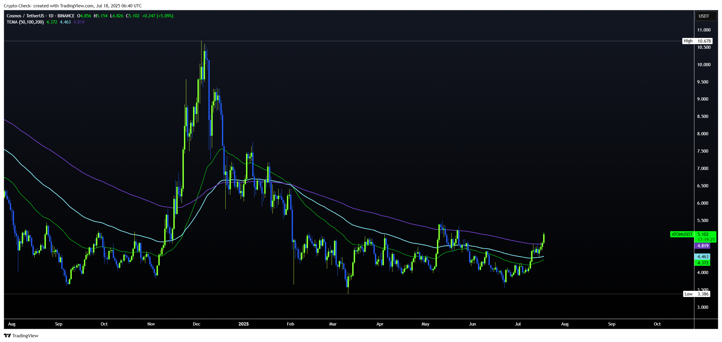 BINANCE:ATOMUSDT Chart Image by Crypto-Check-