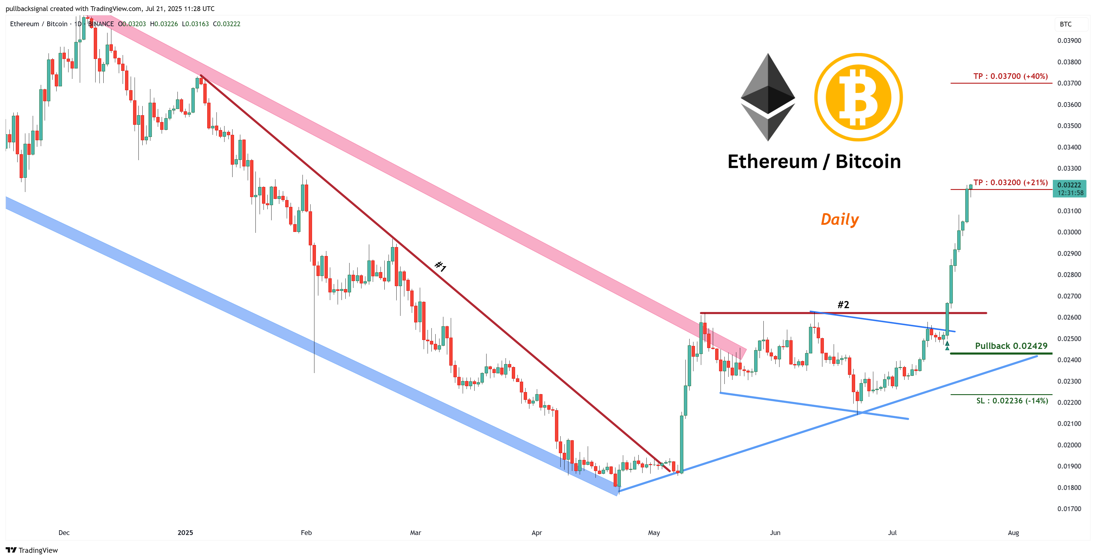 BINANCE:ETHBTC Chart Image by pullbacksignal