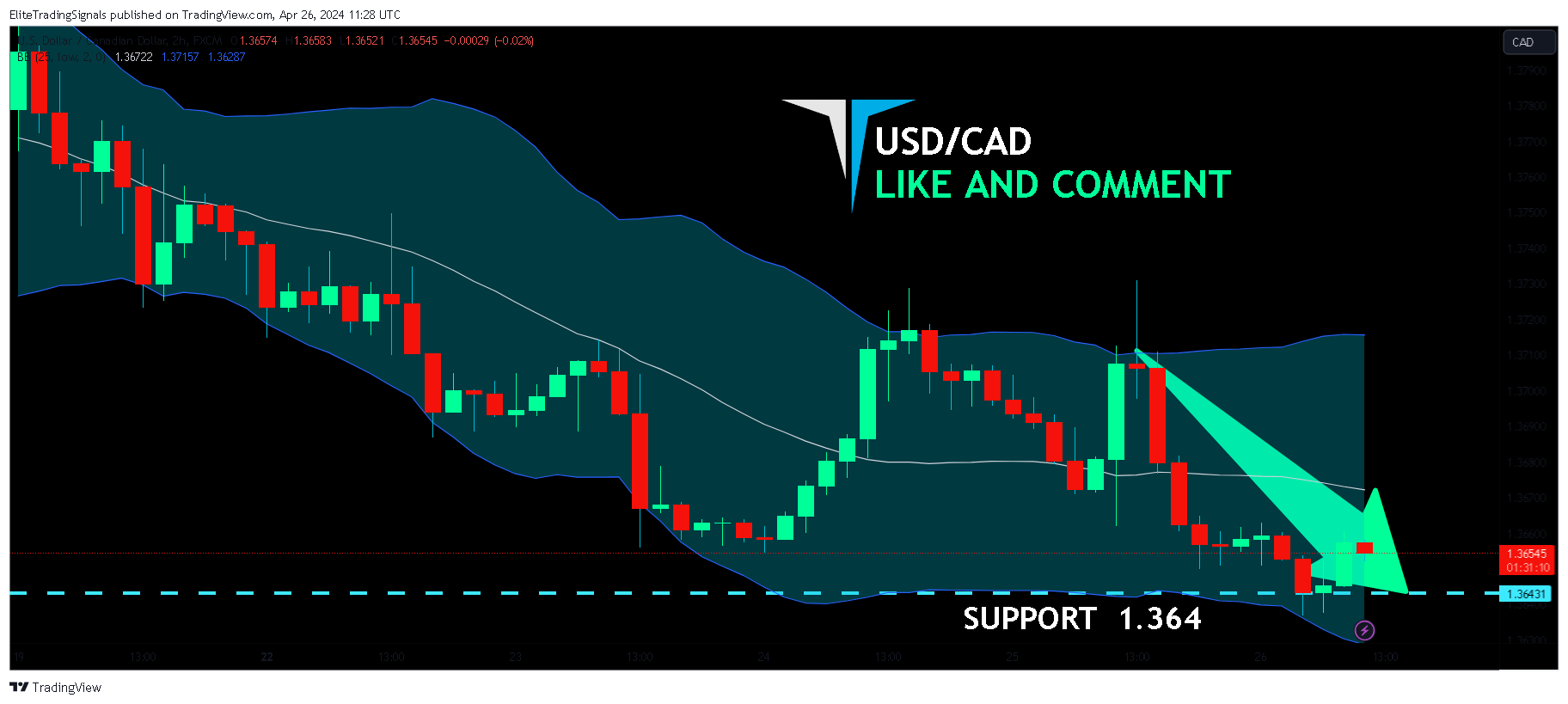 FX:USDCAD Chart Image by EliteTradingSignals