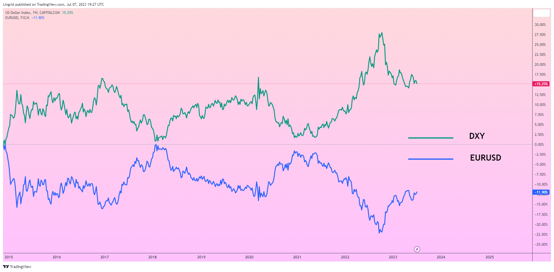 CAPITALCOM:DXY Chart Image by Lingrid