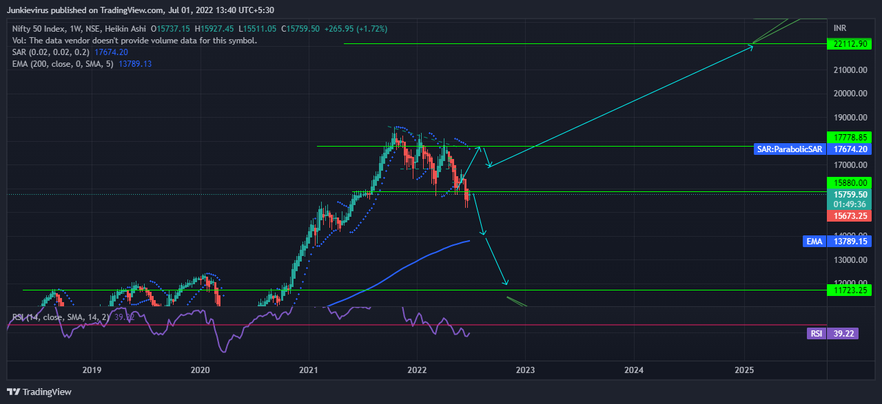 NSE:NIFTY Chart Image by Junkievirus