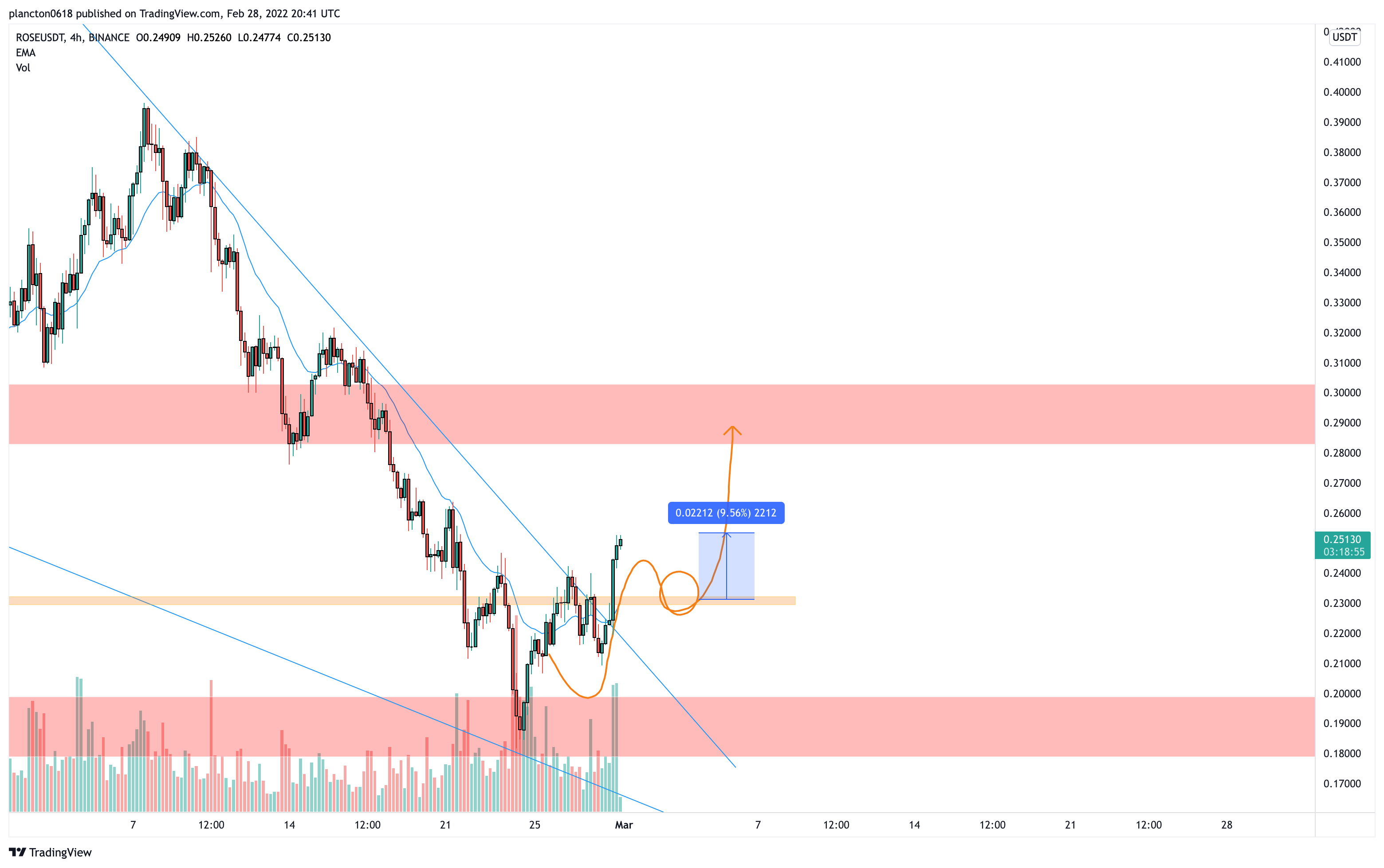 BINANCE:ROSEUSDT Chart Image by InkyGrip