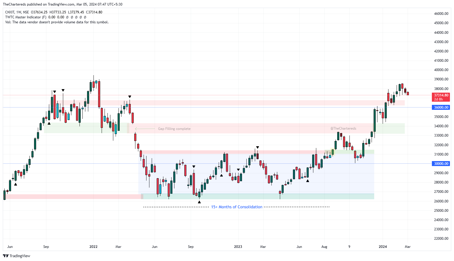NSE:CNXIT Chart Image by TheChartereds