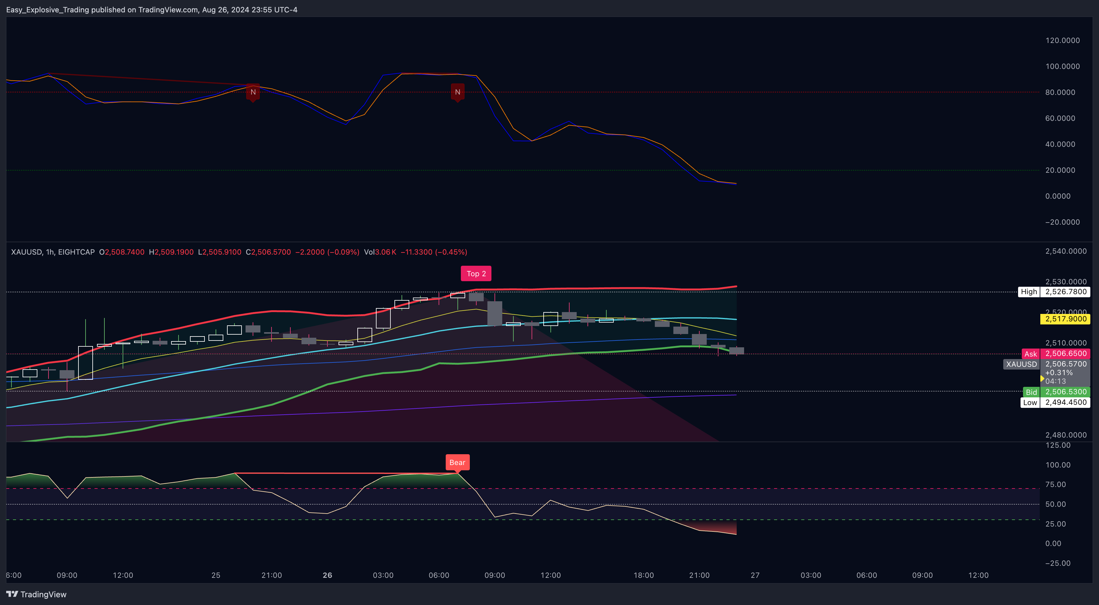 EIGHTCAP:XAUUSD Chart Image by Easy_Explosive_Trading