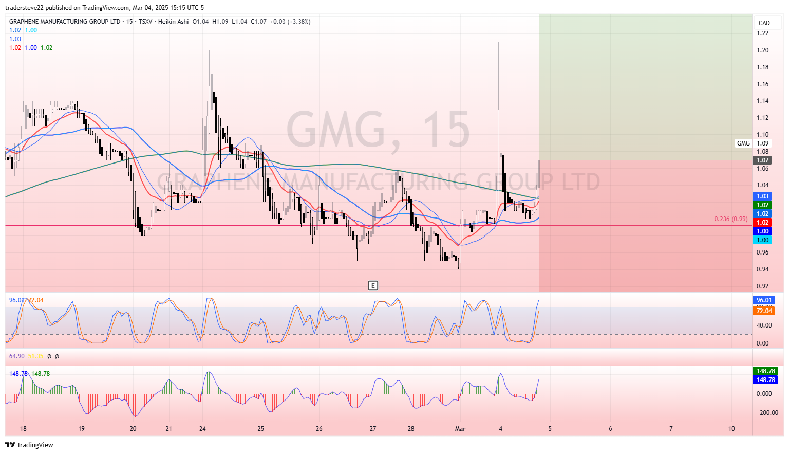 TSXV:GMG Chart Image by tradersteve22