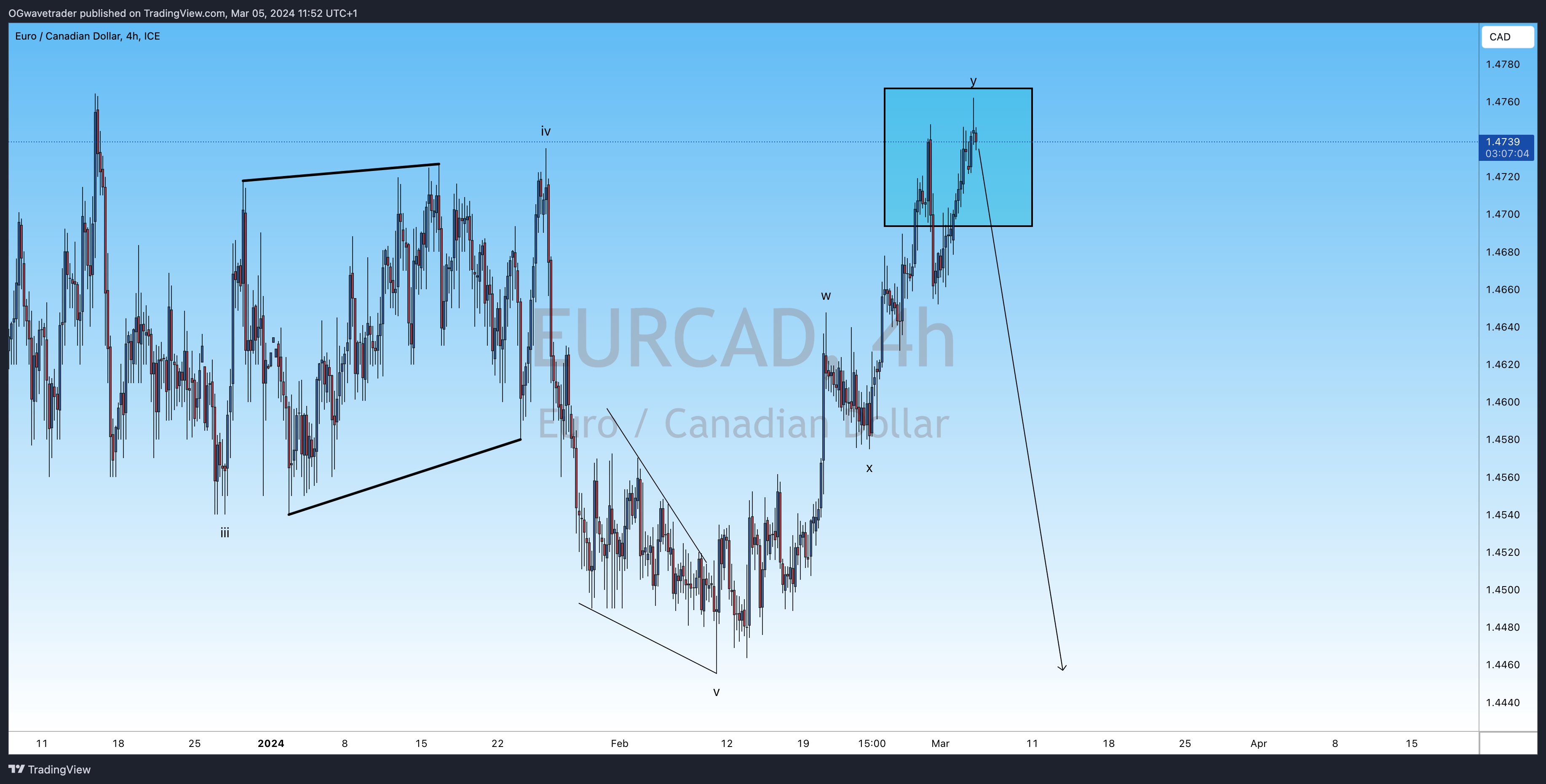 FX_IDC:EURCAD Chart Image by OGwavetrader