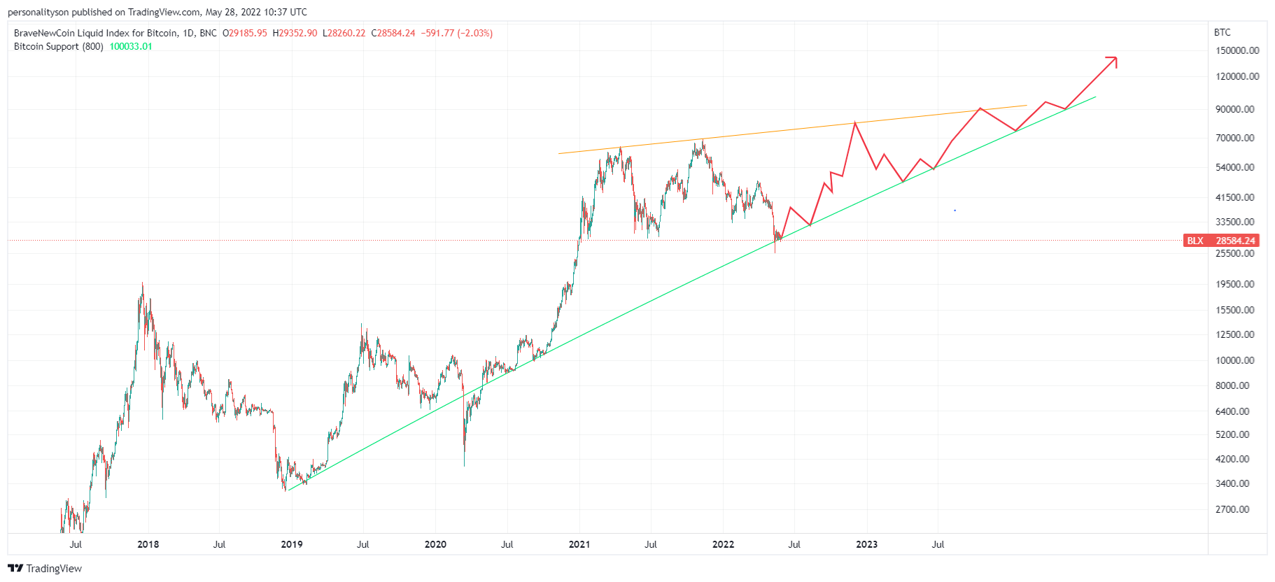 BNC:BLX Chart Image by personalityson