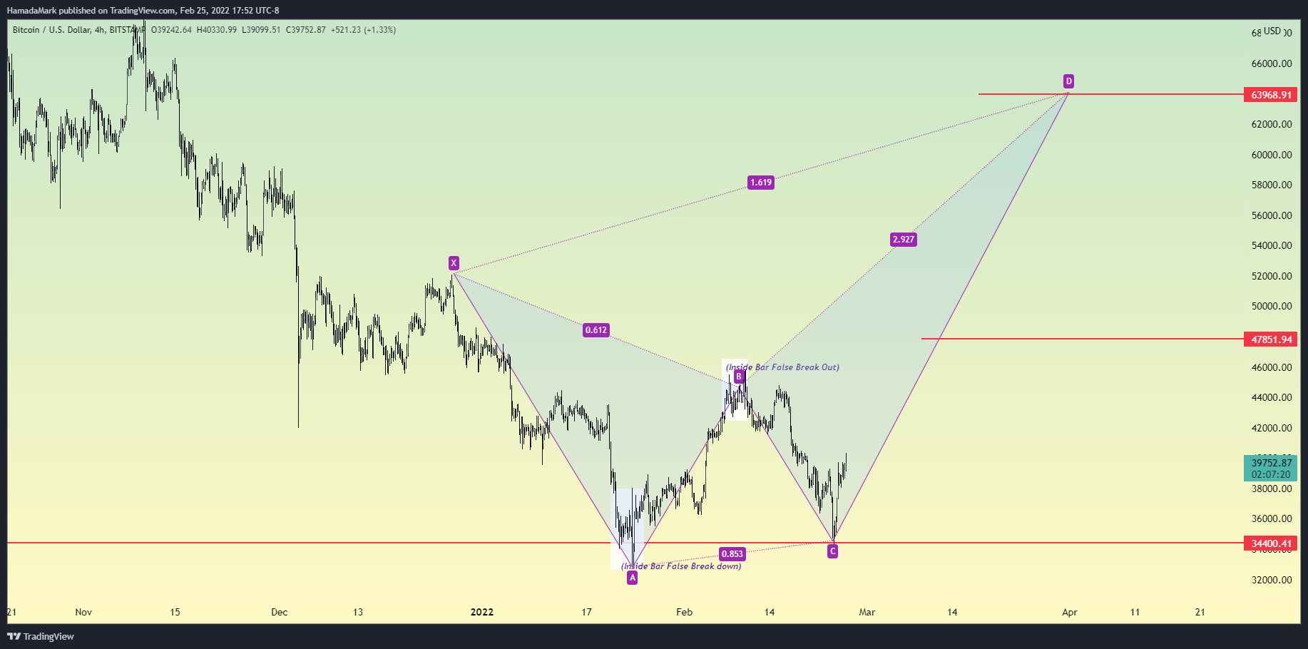BITSTAMP:BTCUSD Chart Image by HamadaMark