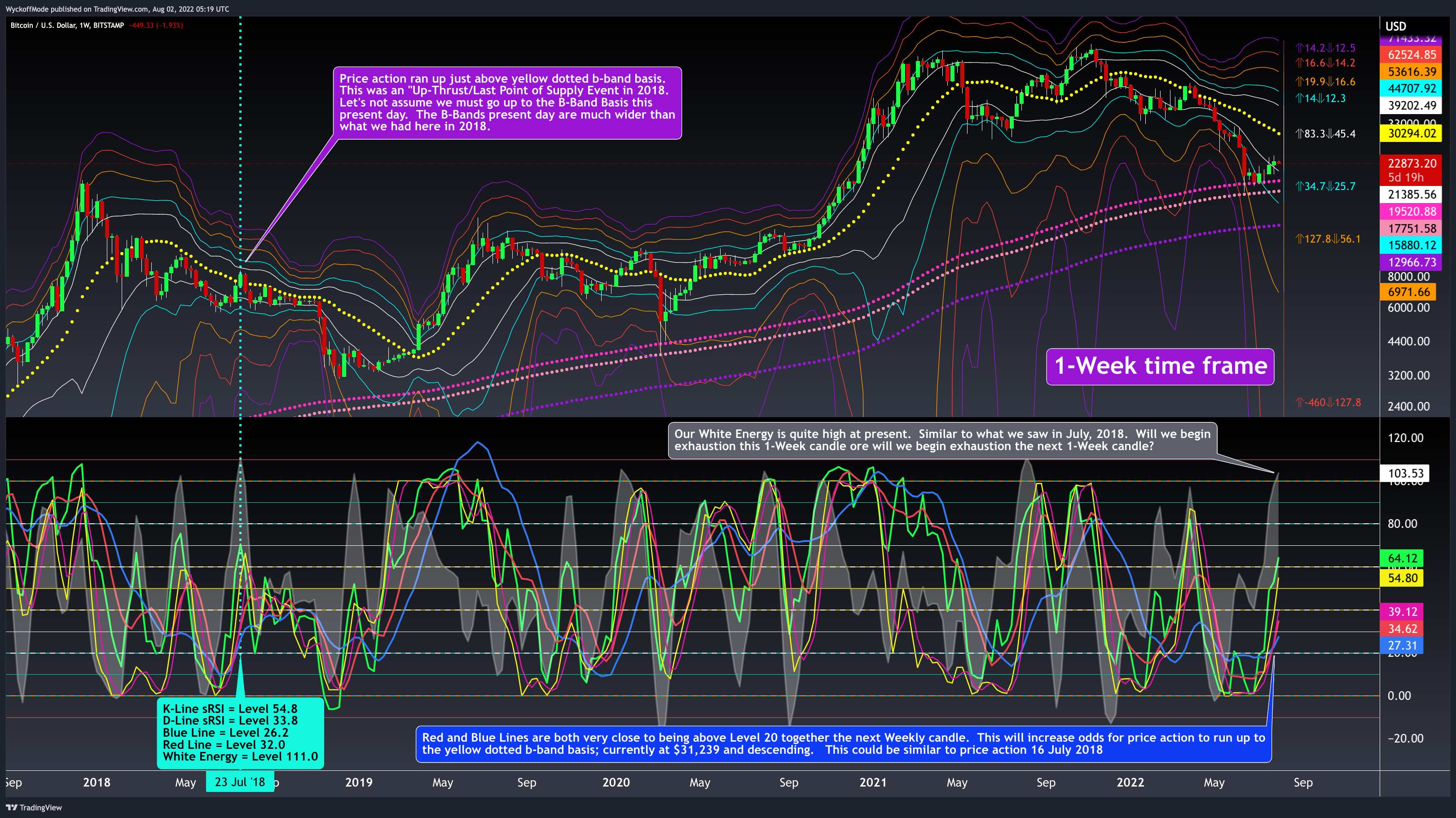 BITSTAMP:BTCUSD Chart Image by WyckoffMode