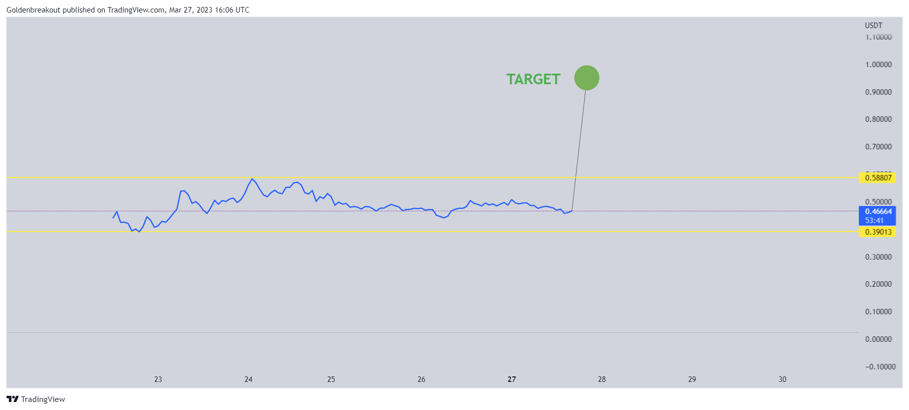 BINANCE:IDUSDT Chart Image by Goldenbreakout