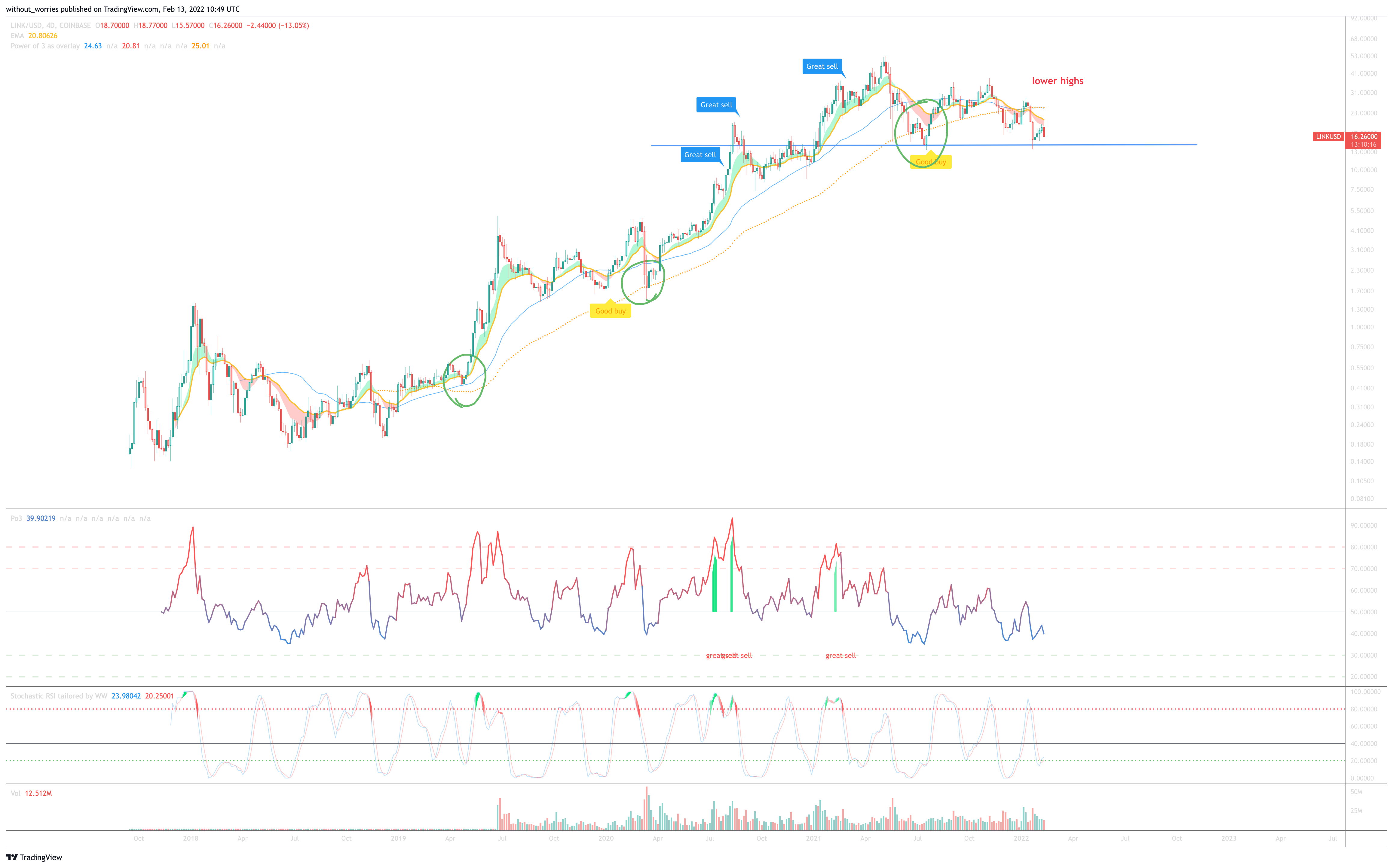 COINBASE:LINKUSD Chart Image by without_worries