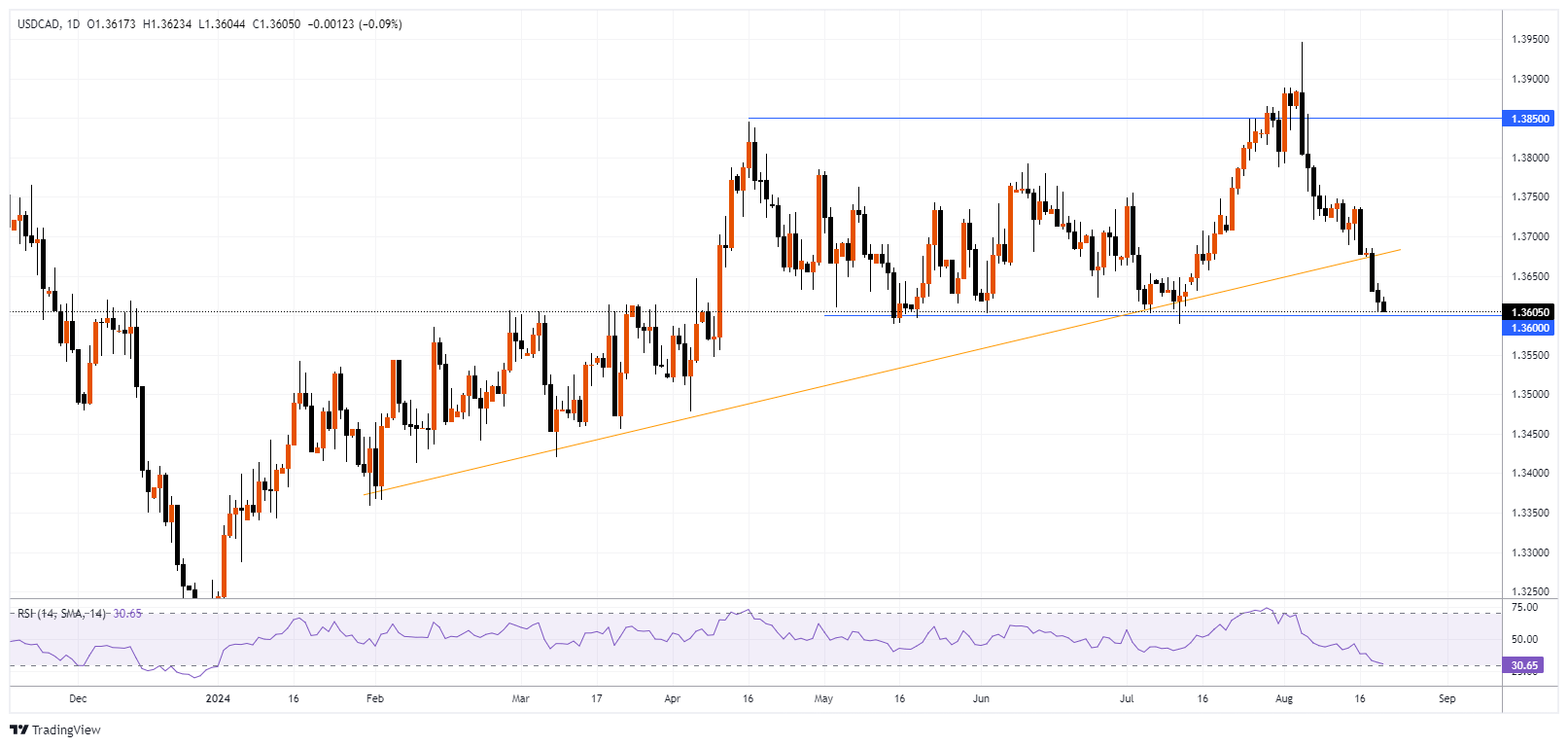 USDCAD Chart Image