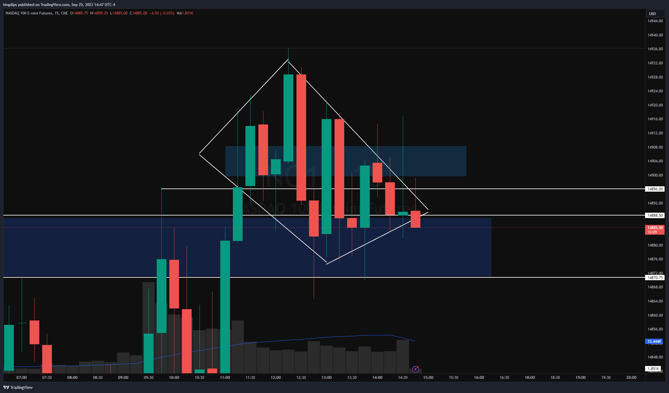 CME_MINI:NQ1! Chart Image by kingdips